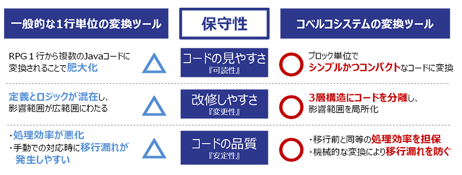 一般的な変換ツールとコベルコシステムの言語変換ツールとの保守性比較