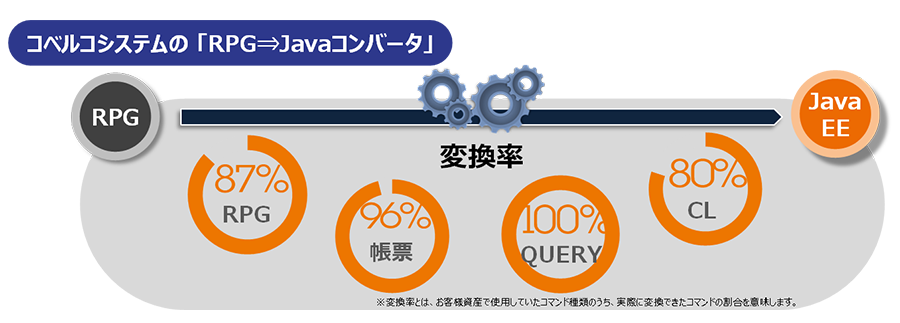 RPG/帳票/QUERY/CLにも高い言語変換率で対応可能なコベルコシステムの独自変換ツール