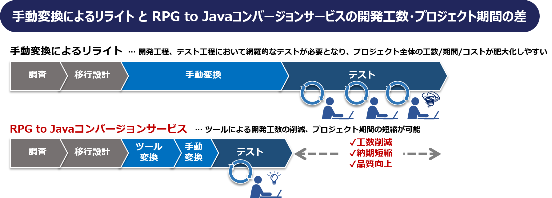手動変換によるリライトとRPG to Javaコンバージョンサービスの開発工数・プロジェクト期間の差