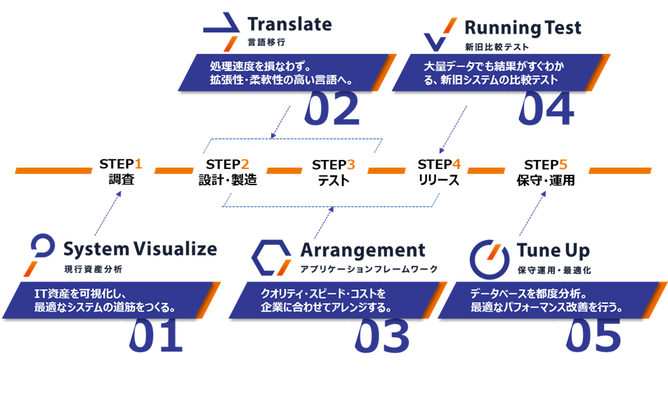 コベルコシステムのFREEKSでITモダナイゼーションプロジェクトをトータルにサポート