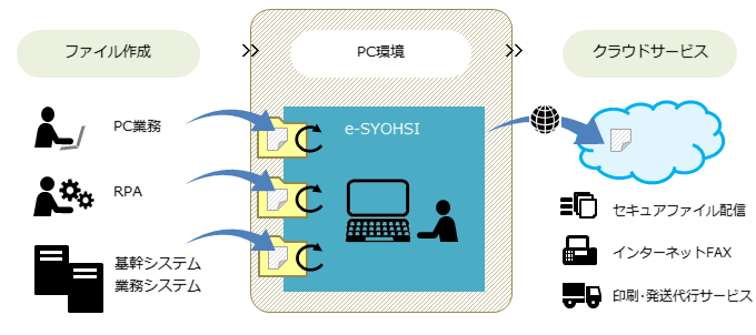 製品：e-SYOHSI Requestor