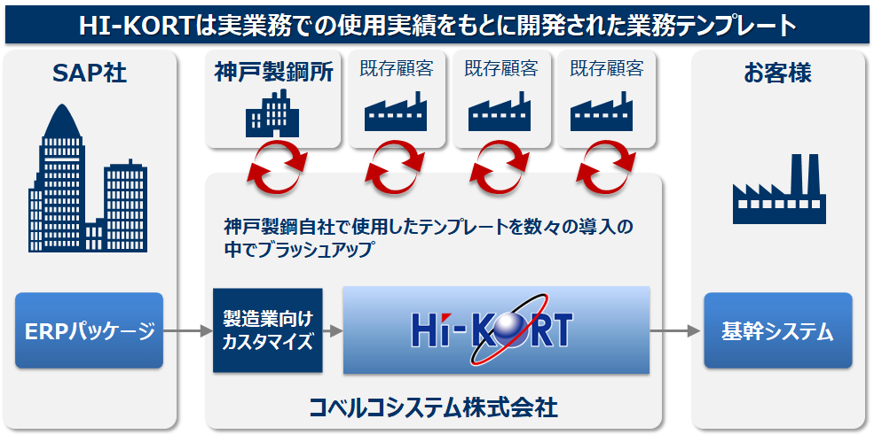 豊富な導入実績をもとに開発したSAP S/4HANAテンプレート HI-KORTシリーズ