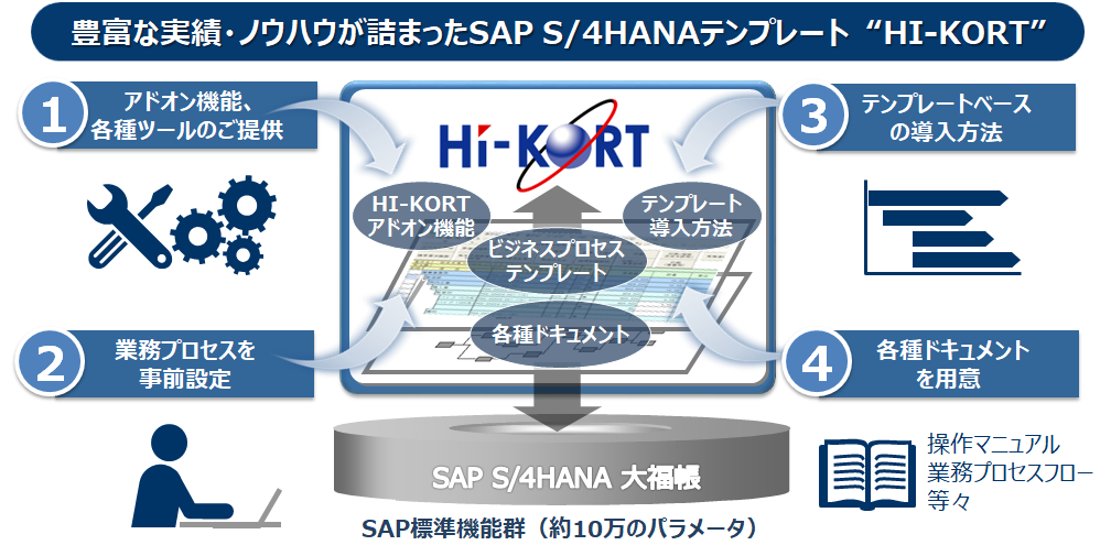 SAP S/4HANAテンプレート HI-KORTの構成