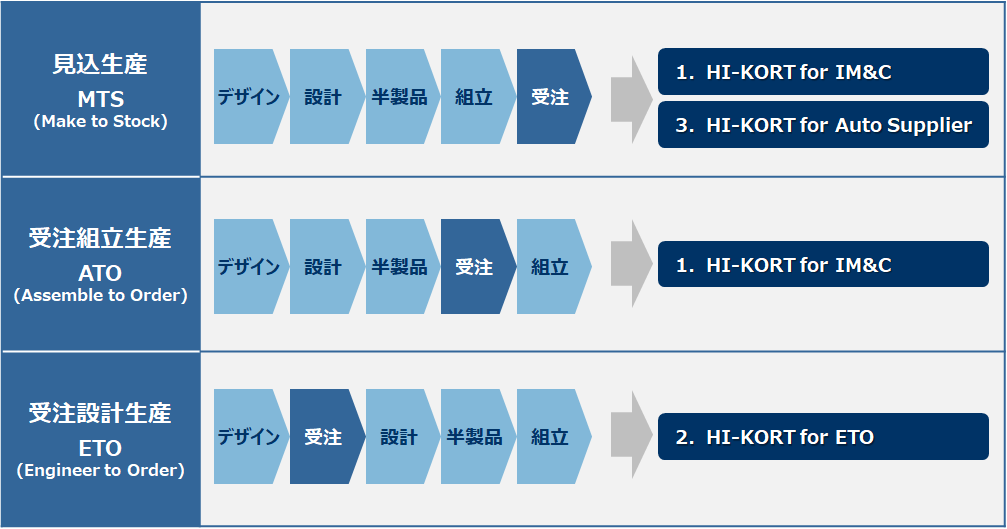 見込生産、受注組立生産、受注設計生産に対応可能