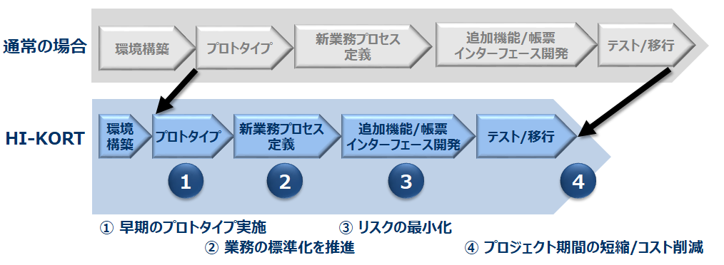 導入プロジェクトにおける活用のメリット