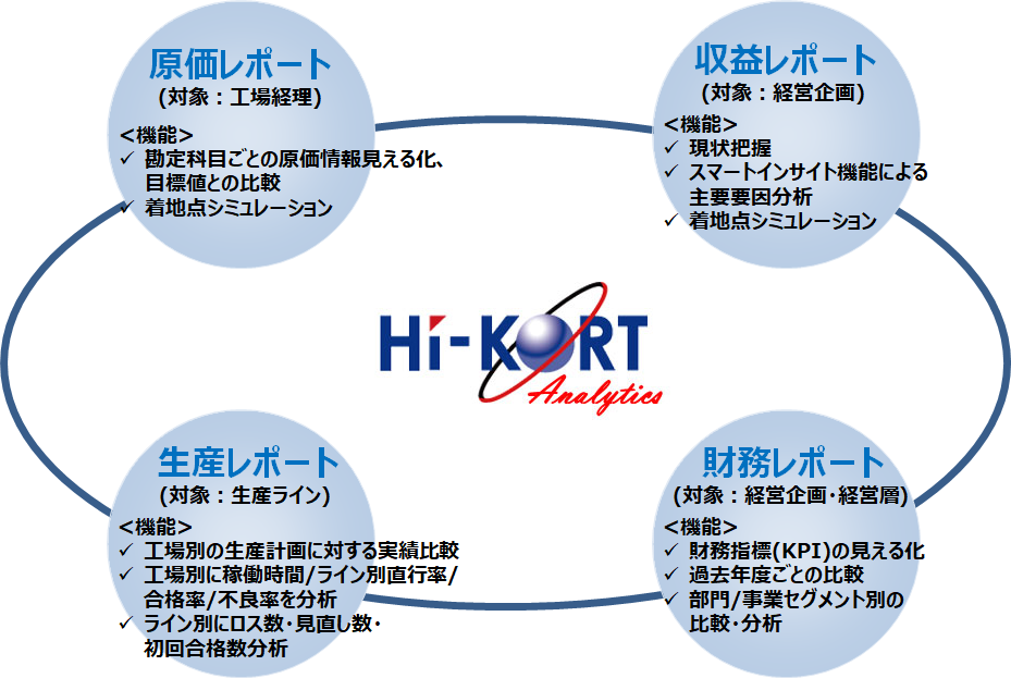 HI-KORT Analyticsを構成するレポート