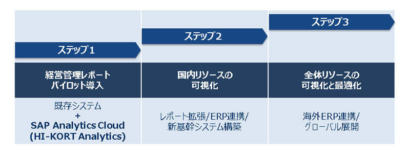 SAP Analytics Cloud及びHI-KORT Analyticsを利用した全体最適化計画の一例