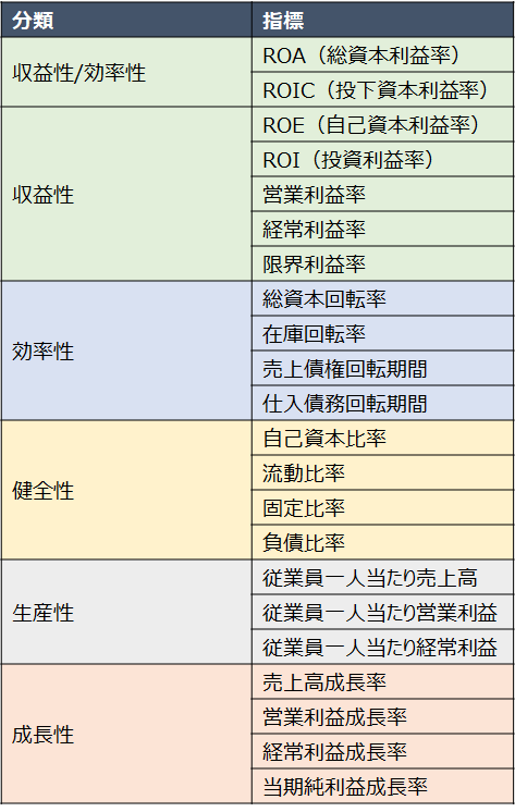 財務レポートで参照可能な経営指標一覧