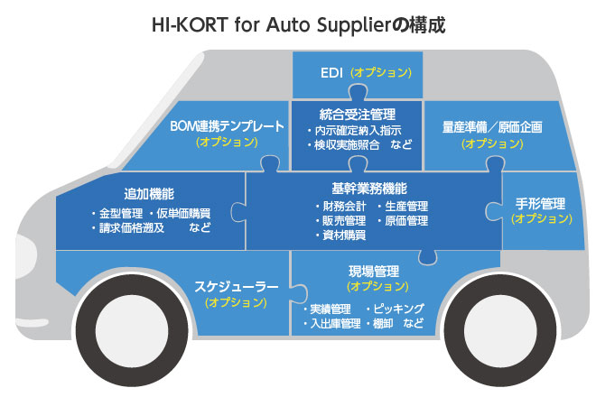 Sap Erp 自動車部品製造業向けテンプレート Hi Kort For Auto Supplier ソリューション サービス Itソリューション サービスならコベルコシステム