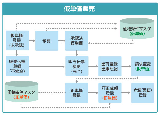 仮単価販売のフロー