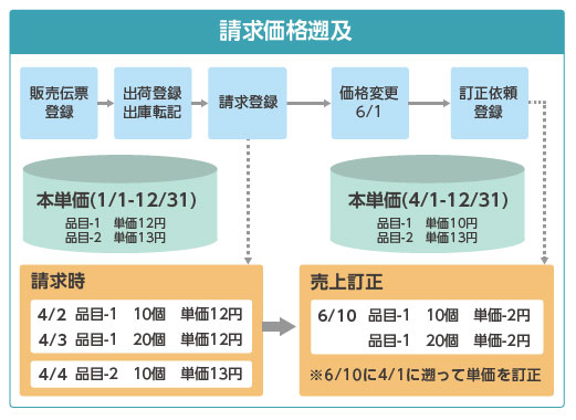 請求価格遡及のフロー