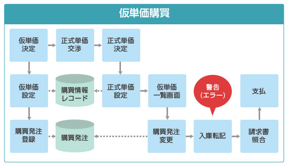 仮単価購買のフロー