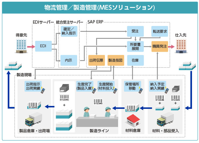 Sap Erp 自動車部品製造業向けテンプレート Hi Kort For Auto Supplier ソリューション サービス Itソリューション サービスならコベルコシステム