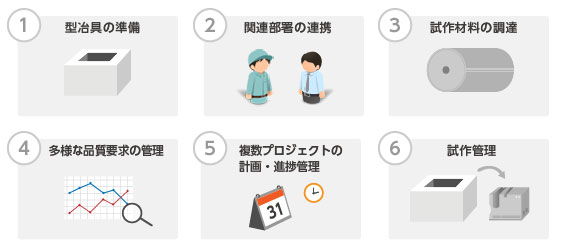 量産準備/原価企画における支援業務