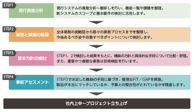 ステップに合わせてご支援
