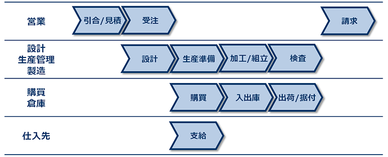 個別受注案件のプロセス