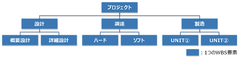 WBS要素の一例