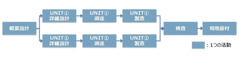 ネットワークの一例