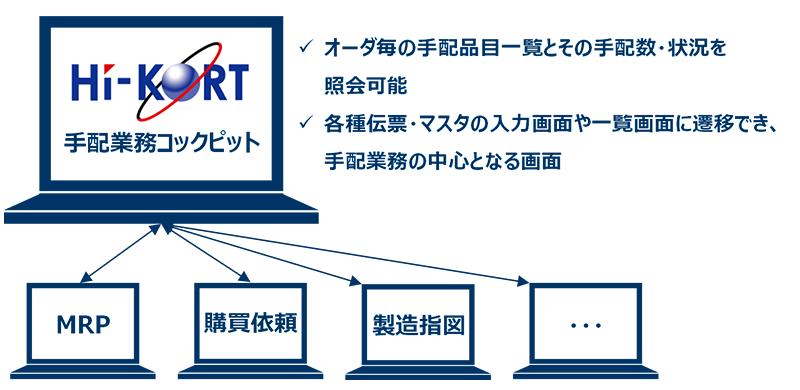 HI-KORT for ETO の活躍場面