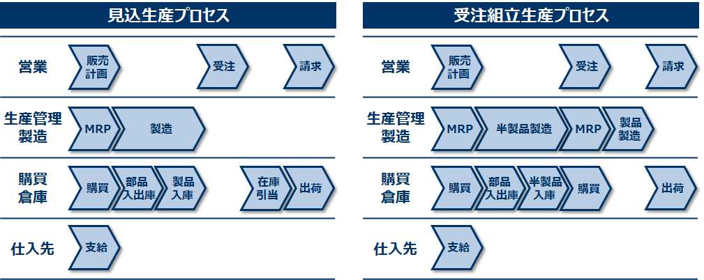 見込生産プロセスと受注組立生産プロセス