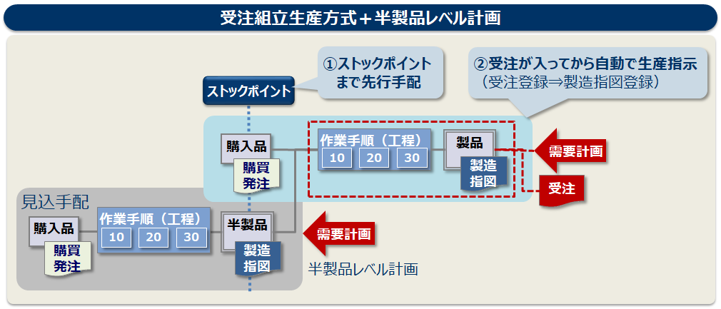 受注紐付き製造指図で生産指示