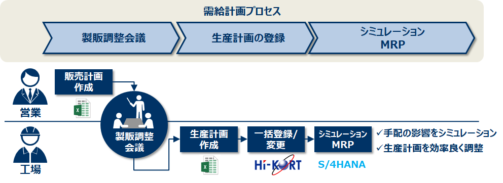 需給計画プロセスの効率化