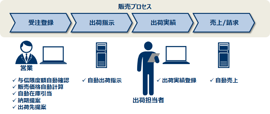 販売プロセスの効率化