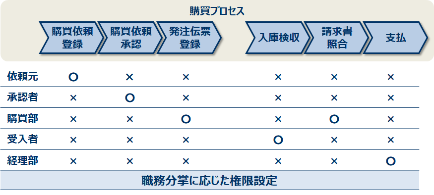 購買プロセスの統制向上