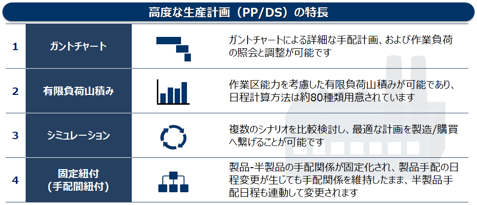 高度な生産計画（PP/DS）概要