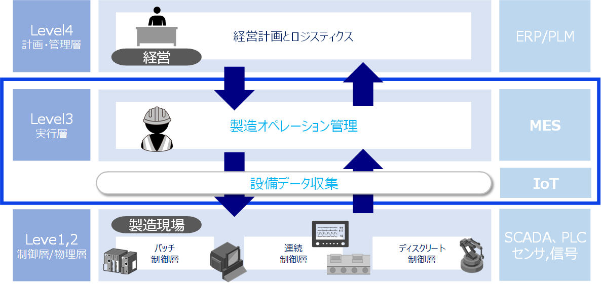 ISA-95の機能階層モデル MESとIoTを組み合わせ実行層のデータを収集