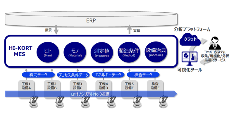 HI-KORT MESによる5M情報管理と時系列データ収集・可視化・分析機能 HI-KORT MESは、現場の着完/プロセス(製造)条件/エネルギー/検査データを収集し、製造現場の5M情報を管理するとともに膨大な時系列データを蓄積・分析するシステム基盤を提供