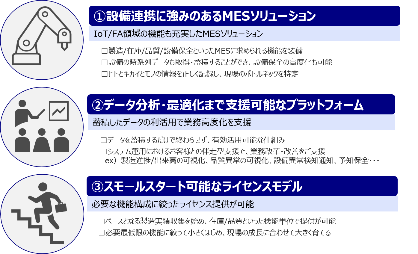 HI-KORT MESの特徴 設備連携、データ分析・最適化、スモールスタート可能の3つが特徴