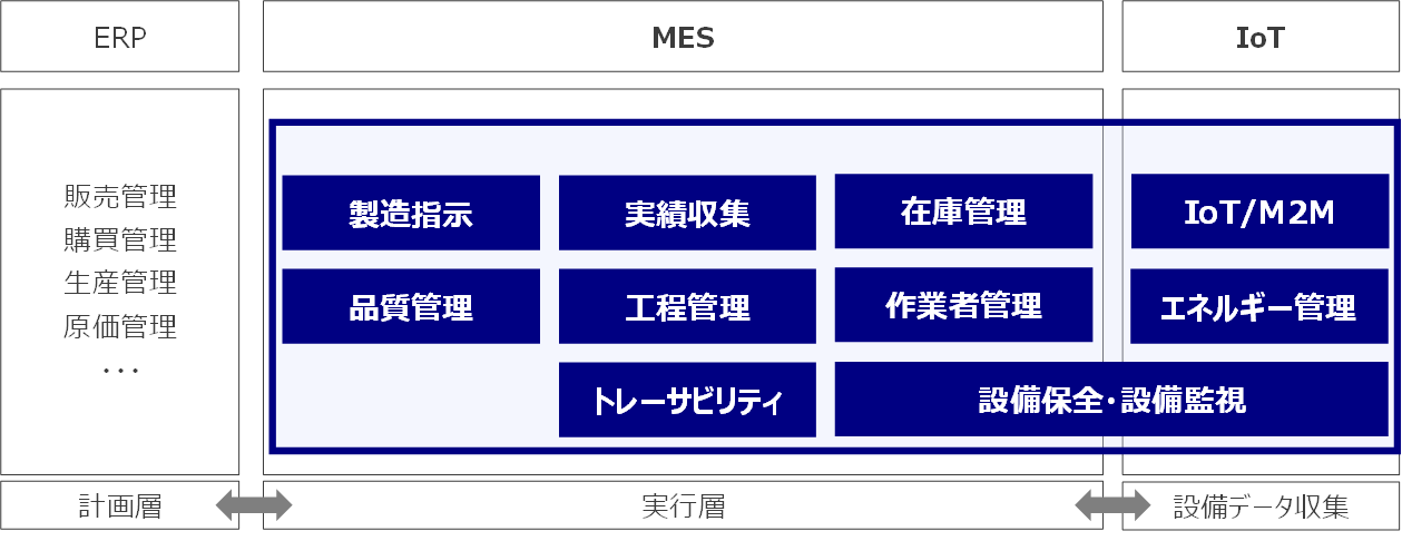 HI-KORT MESの特徴 設備連携、データ分析・最適化、スモールスタート可能の3つが特徴