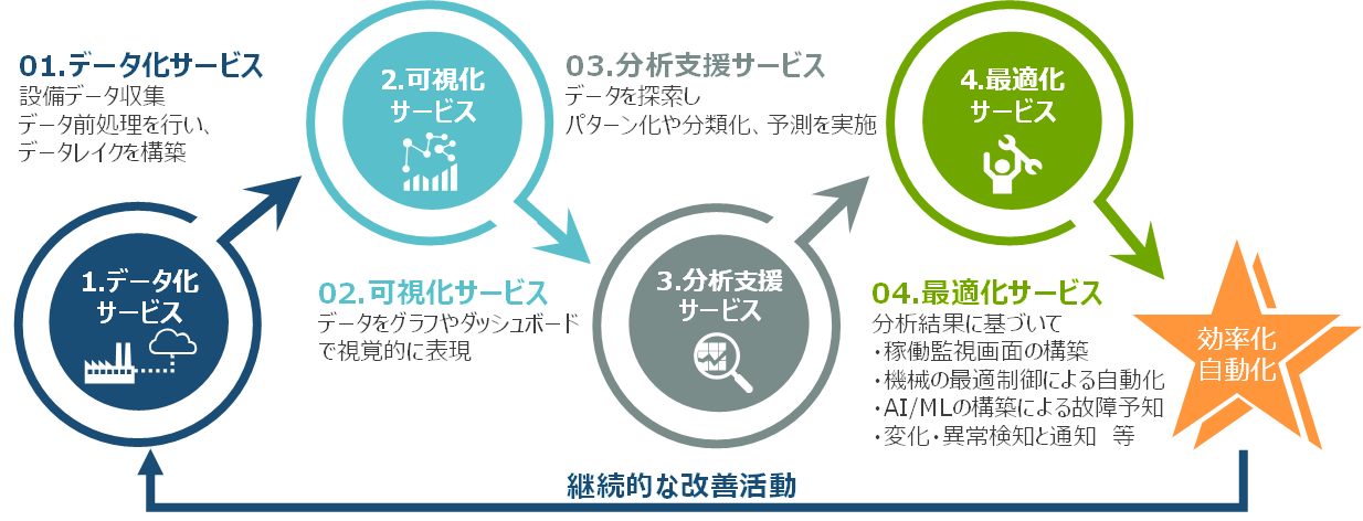 顧客伴走型のスマートファクトリー化支援 スマートファクトリー化支援の流れを示した図