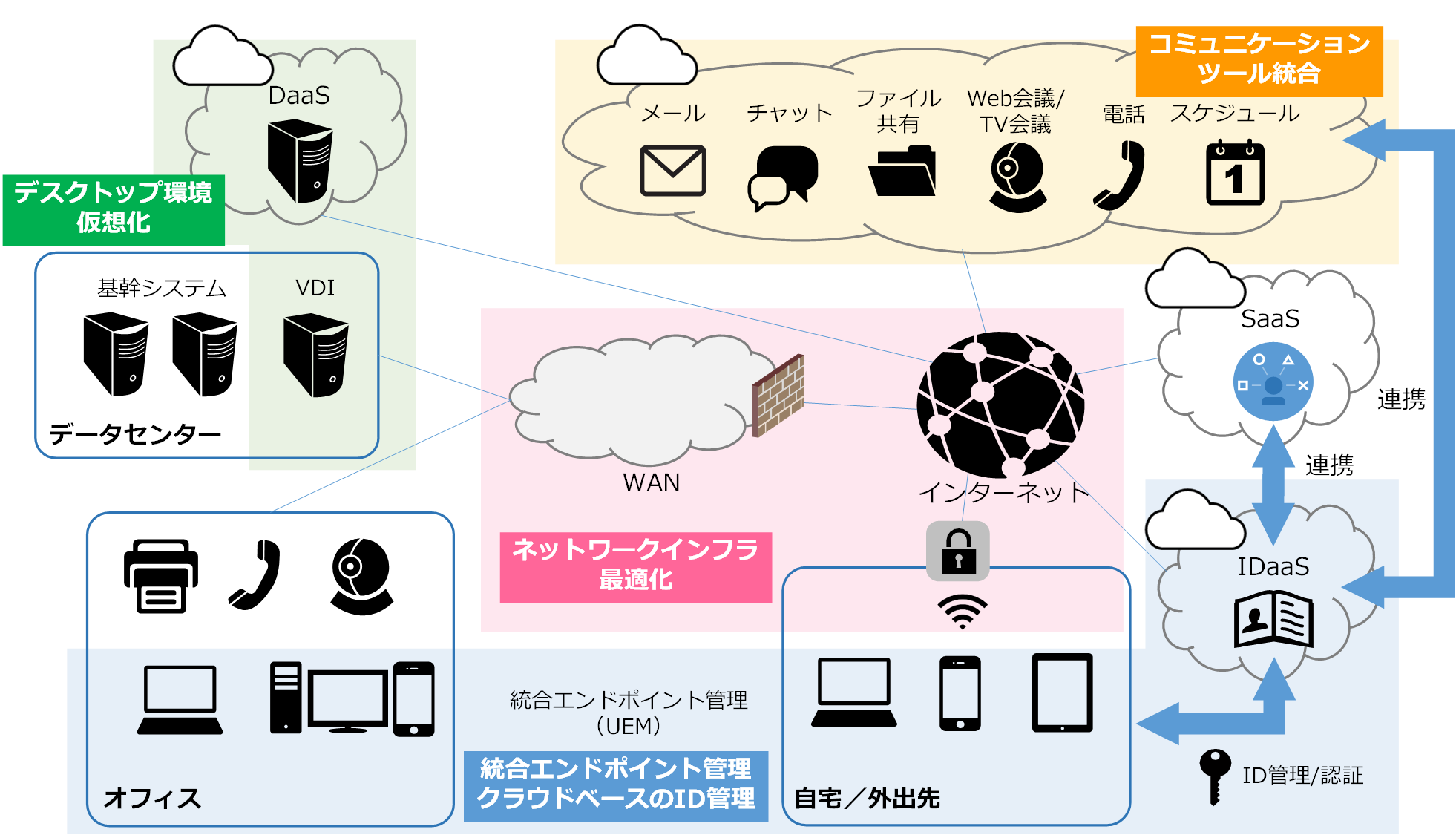 ハイブリッドワーク環境構成イメージ