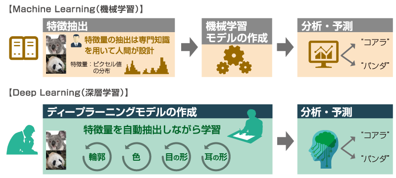 Deep Learningが特徴を自動抽出し、匠の技の伝承を支援します