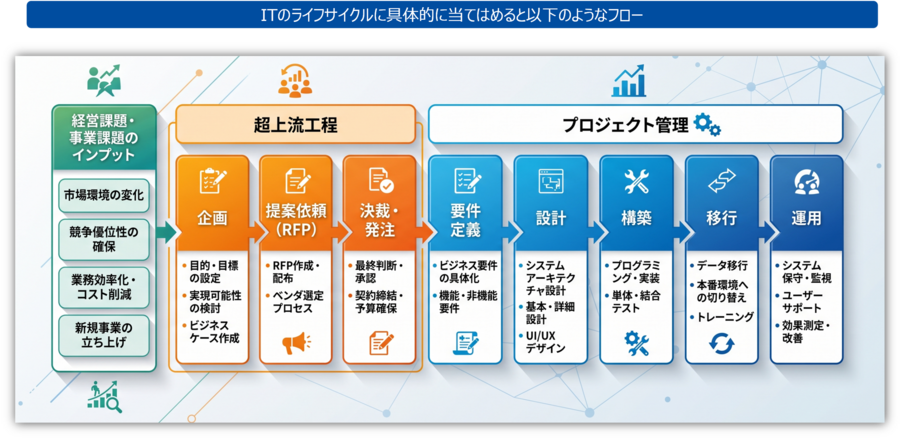 ITのライフサイクルを示すフローチャートで、経営課題から運用までの各工程を色分けしたブロックで表現