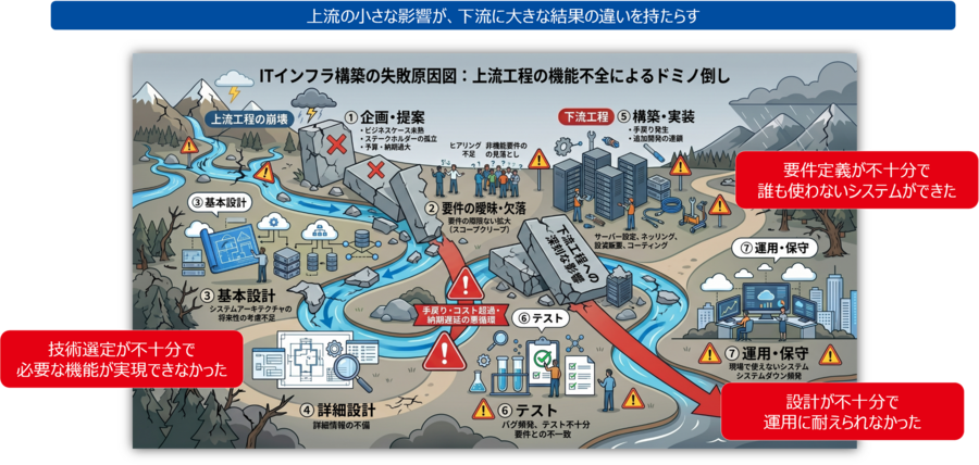 上流工程の小さなほころびが下流工程に大きな影響を与えることを示すインフォグラフィック