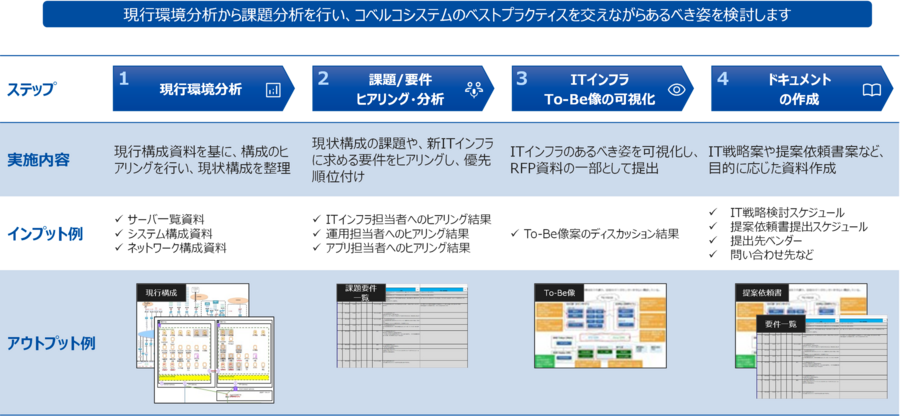 現行環境分析から課題分析、ITインフラのTo-Be像可視化、ドキュメント作成までの4ステップを示す業務フロー図