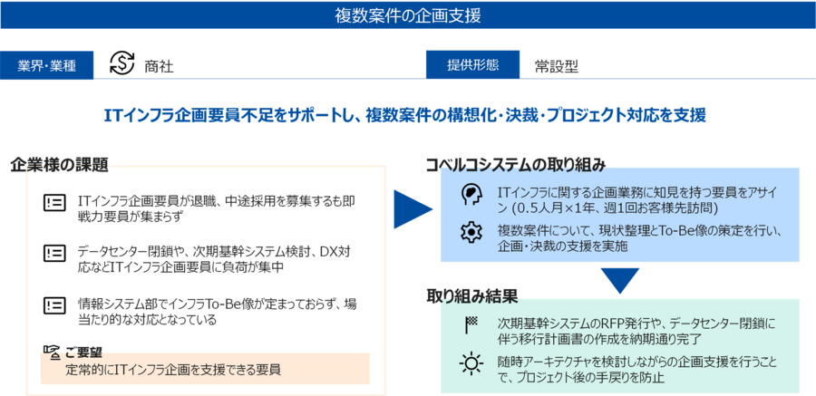 常設型で複数案件の企画を支援した事例を図で説明