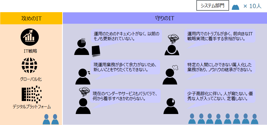 情報システム部門に求められる「デジタル化推進」とその障壁