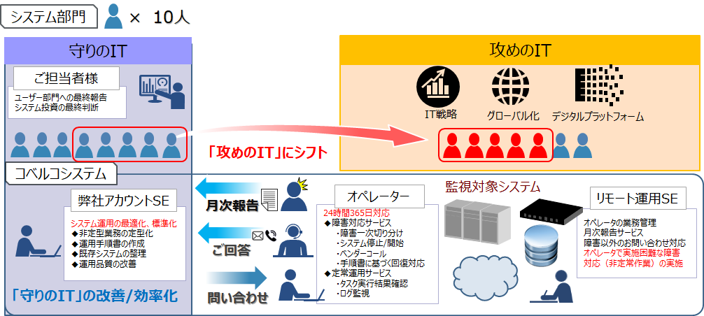 「守りのIT」から「攻めのIT」への変革