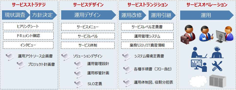 ITアウトソーシングサービス