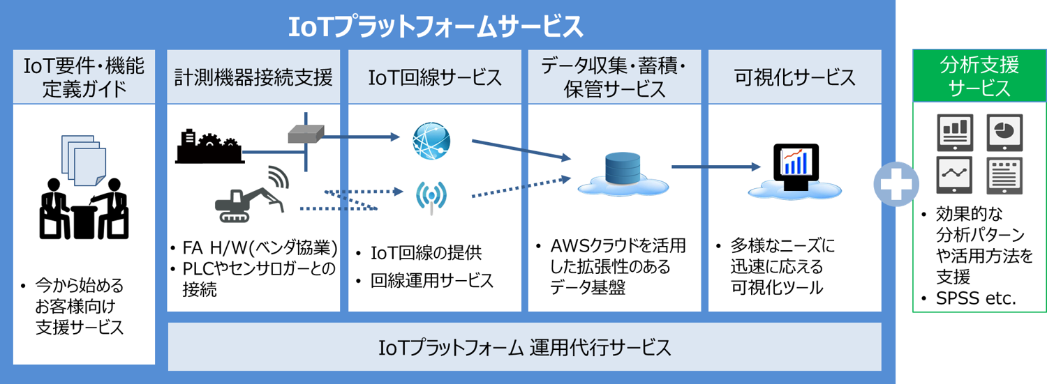 IoTインフラプラットフォームサービス