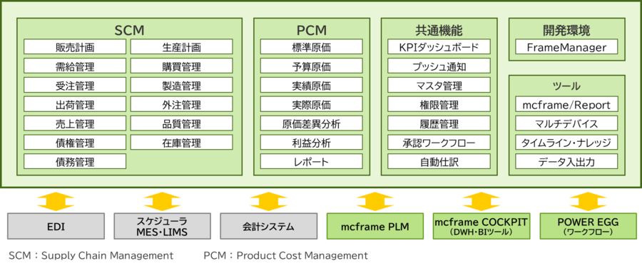 mcframeの機能 mcframeの機能を示した説明図