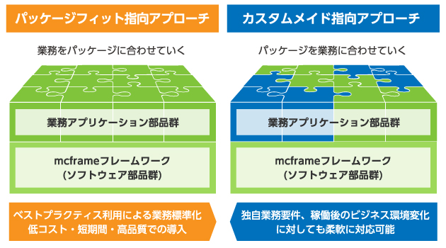 パッケージフィット指向アプローチとカスタムメイド指向アプローチ