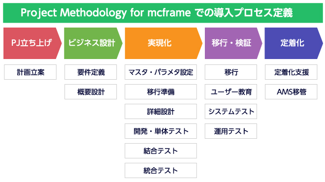 mcframe導入方法論