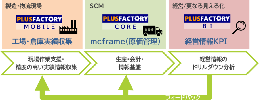 PLUSFACTORY PLUSFACTORYを用いた情報収集とフィードバックのイメージ図