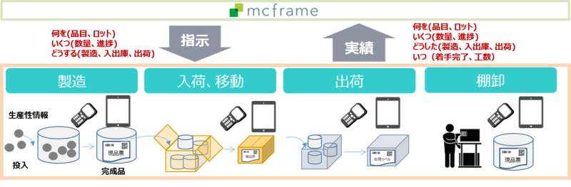 PLUSFACTORY PLUSFACTORYを用いた情報収集とフィードバックのイメージ図