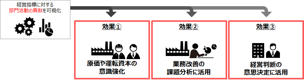 経営指標に対する部門活動の貢献可視化の効果